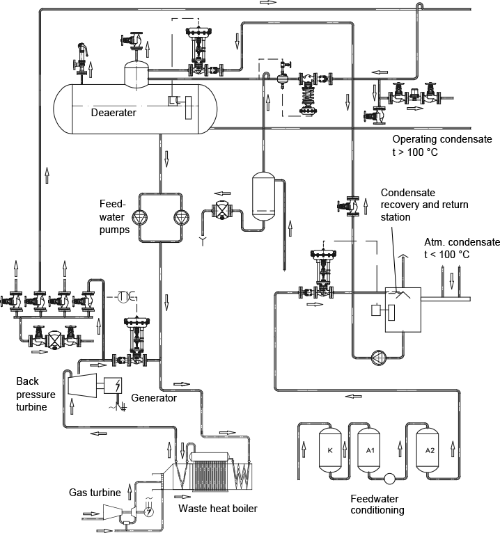 Fig. 2-8: Example of a combined heat and power plant with gas turbine